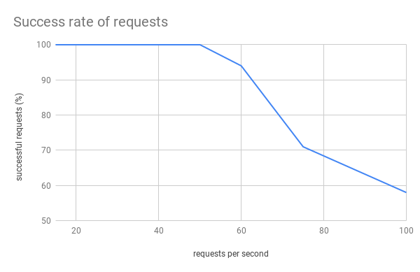 Creating A Serverless Answer For eCommerce 7 Serverless eCommerce 7