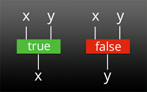 Lambda Calculus Through JavaScript, Part 2 1 lambda js 2 true false