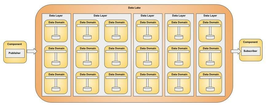 The Data Segment - Composing your data lake 4 Data Lake Integration