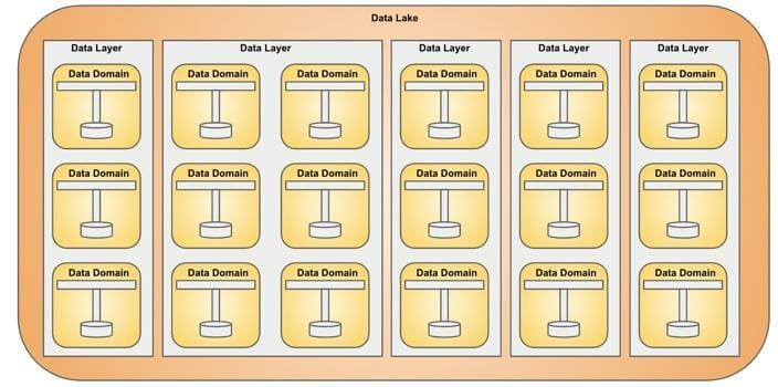 The Data Segment - Composing your data lake 3 Data Lake