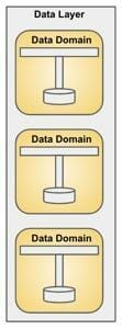 The Data Segment - Composing your data lake 2 Data Layer