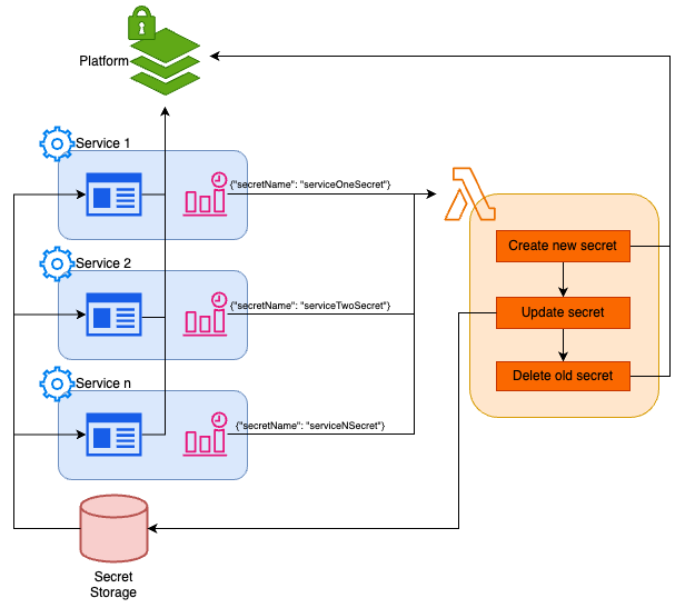 Rotating secrets with serverless 1 generic method