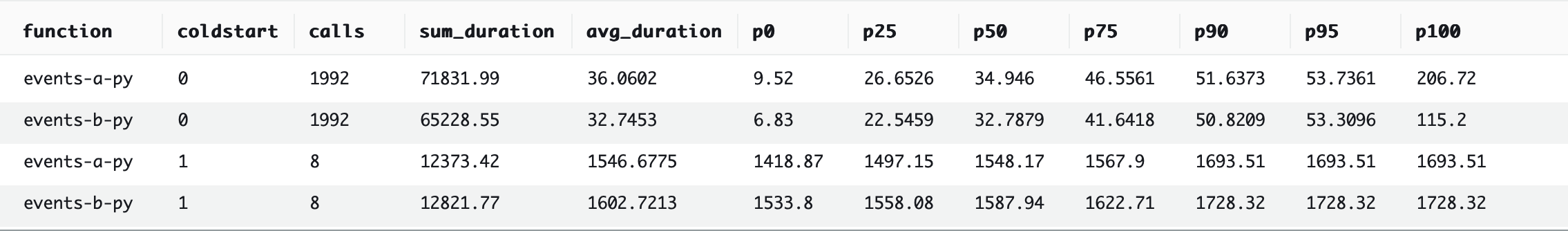 AWS Lambda Benchmarking 8 Python benchmark #1: ~162,305.73ms.