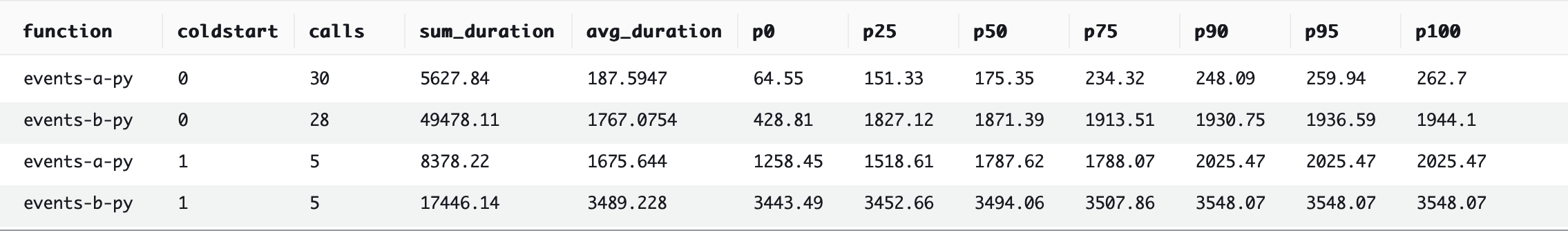 AWS Lambda Benchmarking 9 Python benchmark #2 Results: ~80,930.31ms.